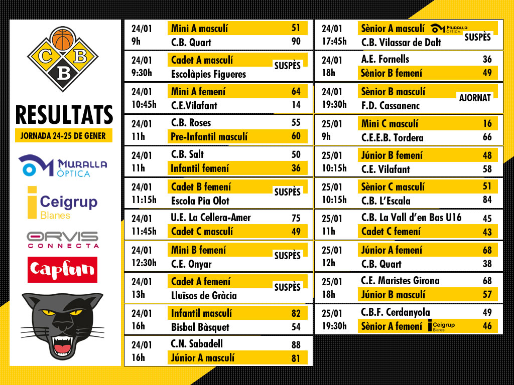 Resultats de la Jornada