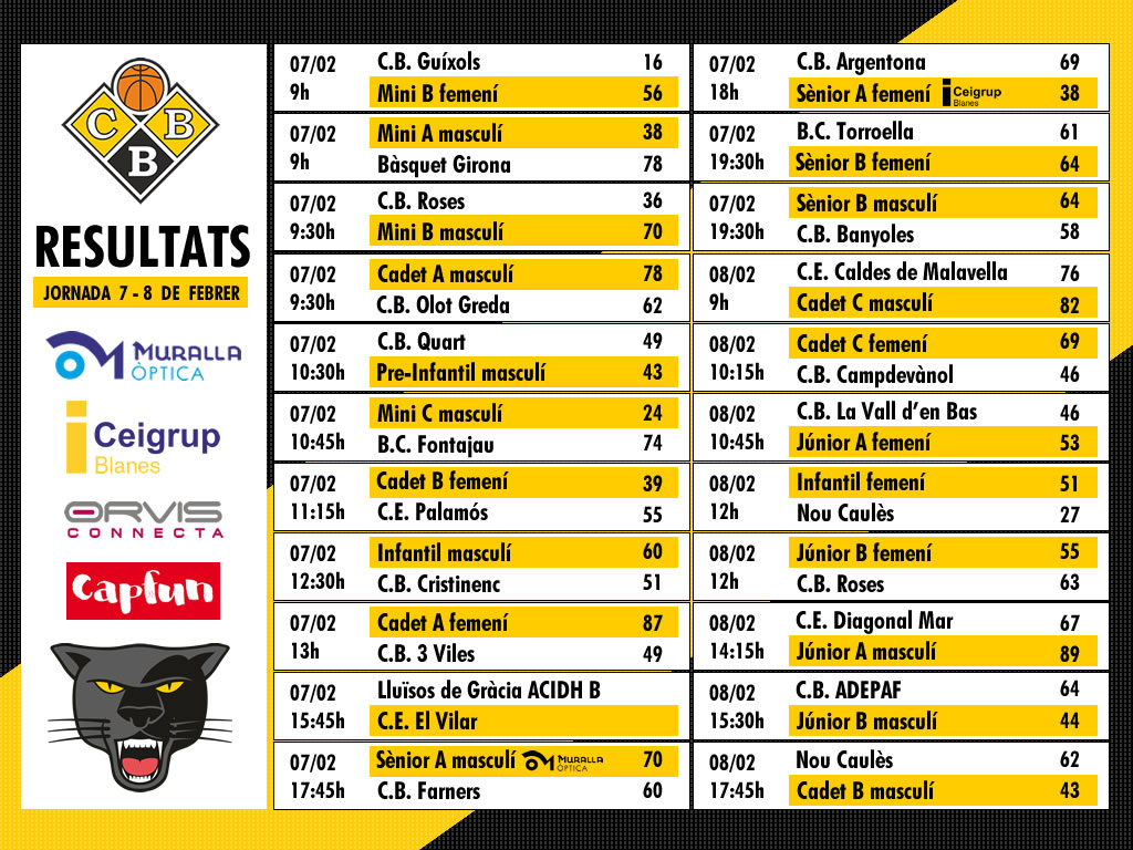 Resultats de la Jornada