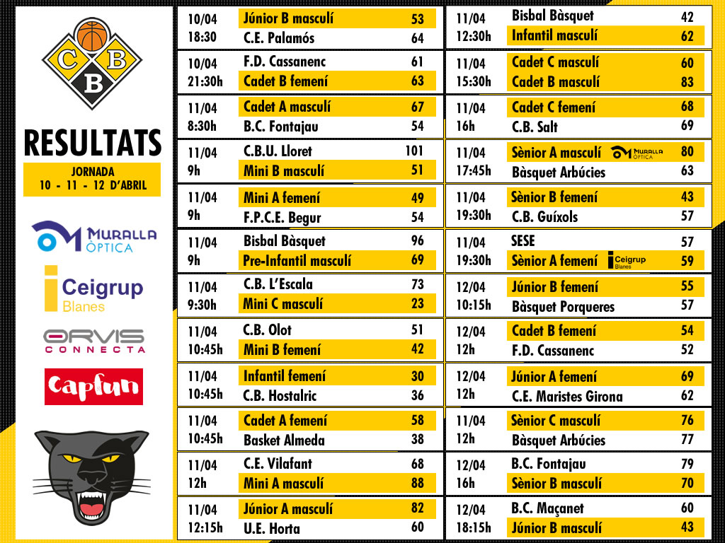 Resultats de la Jornada
